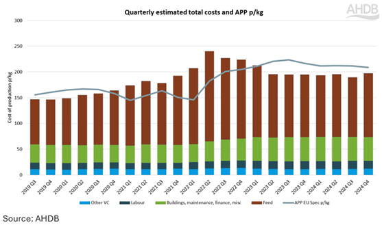 Quarterly estimated total costs and API p/kg